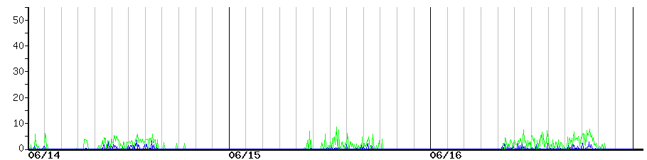 image graph
