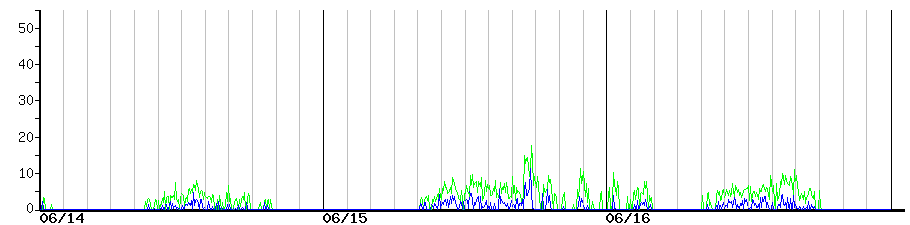 image graph