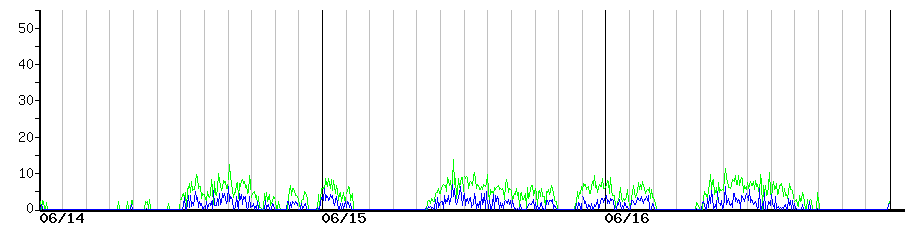 image graph