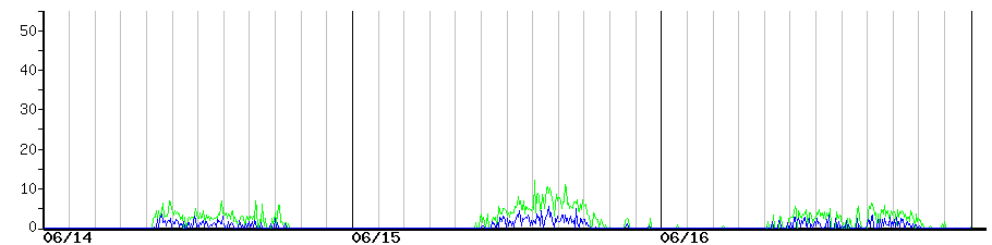 image graph