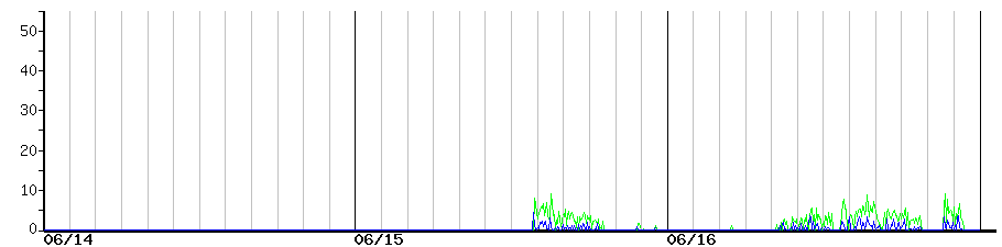 image graph