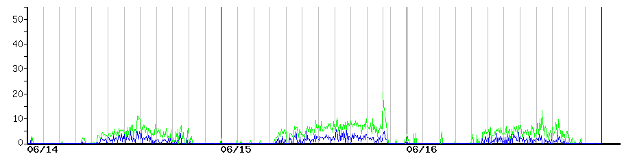 image graph