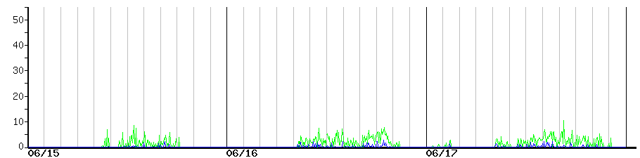 image graph