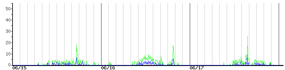image graph