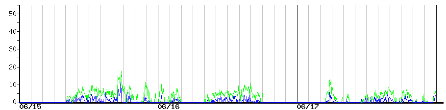 image graph