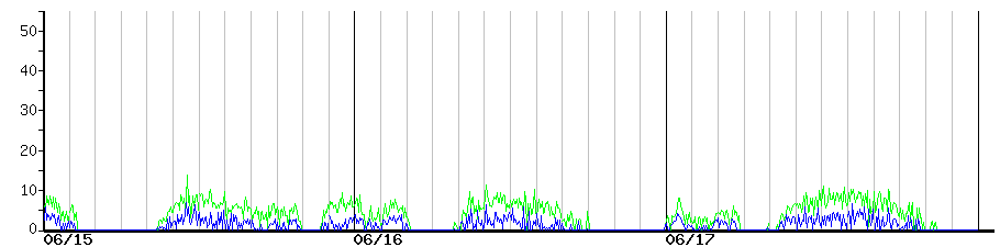 image graph