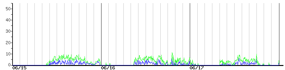image graph