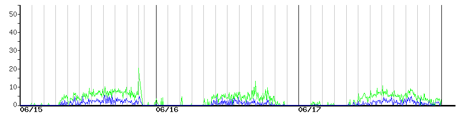image graph