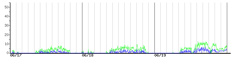 image graph