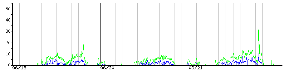 image graph