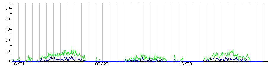 image graph
