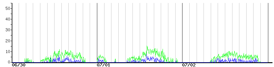 image graph