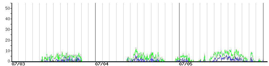image graph