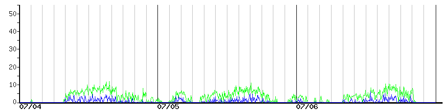 image graph