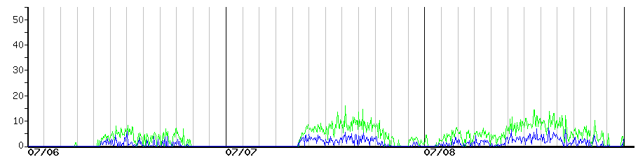 image graph