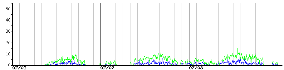 image graph