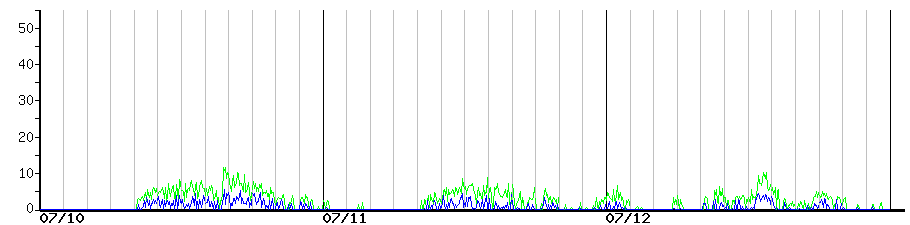 image graph