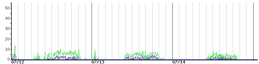 image graph