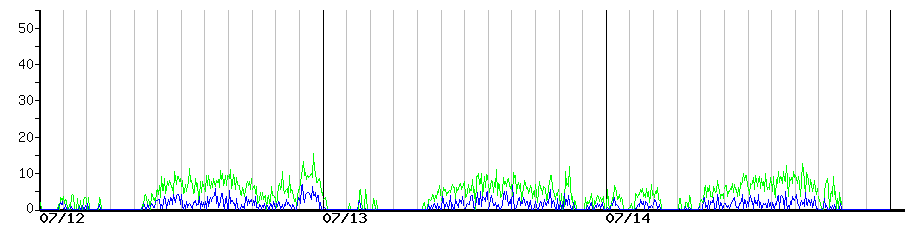 image graph