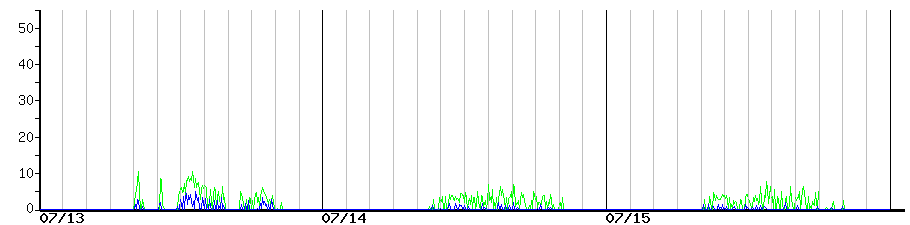 image graph
