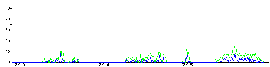 image graph