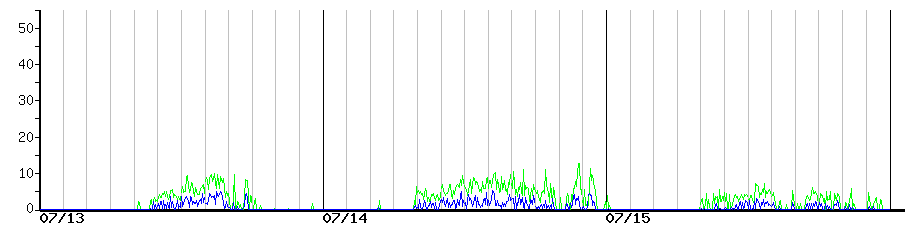 image graph