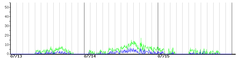 image graph