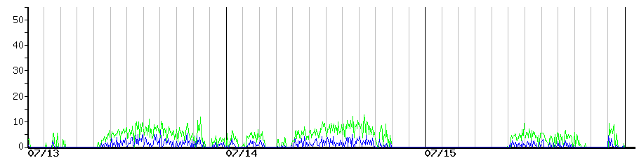 image graph