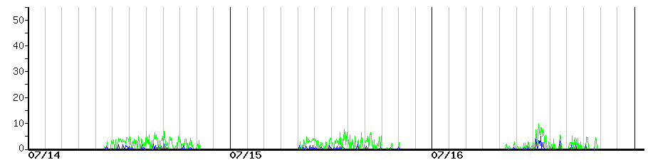image graph