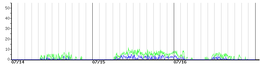 image graph