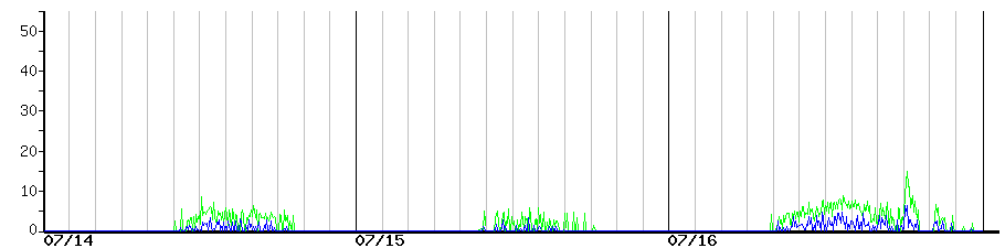 image graph