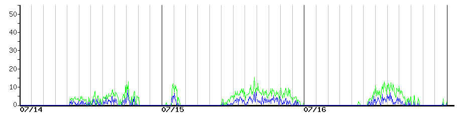 image graph