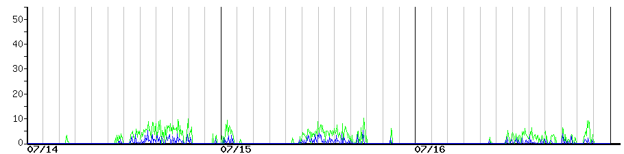 image graph