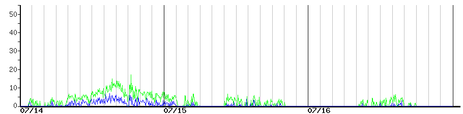 image graph