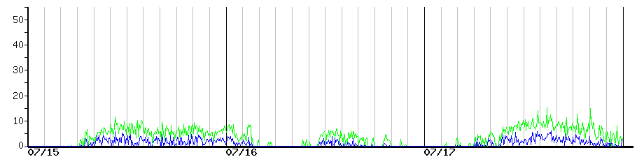 image graph