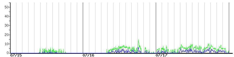 image graph