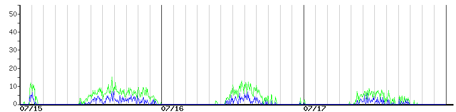 image graph