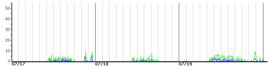 image graph
