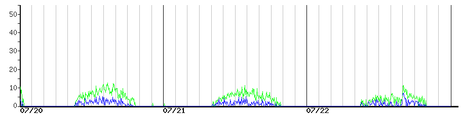 image graph