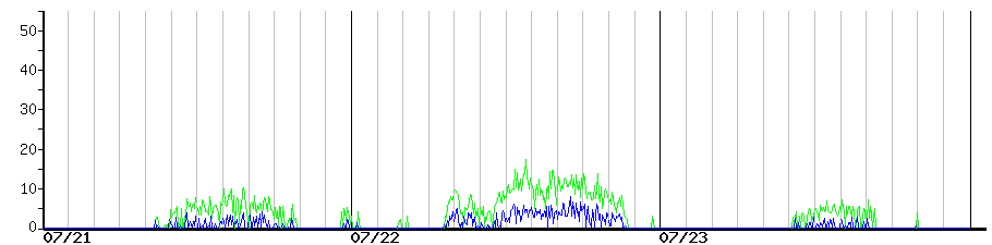 image graph