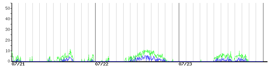 image graph