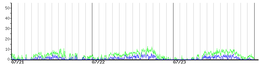 image graph