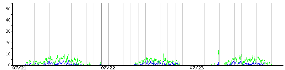image graph