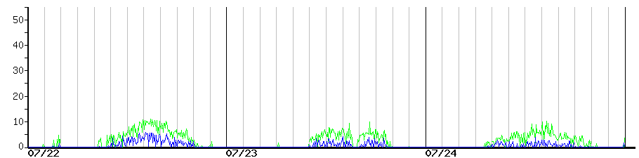 image graph
