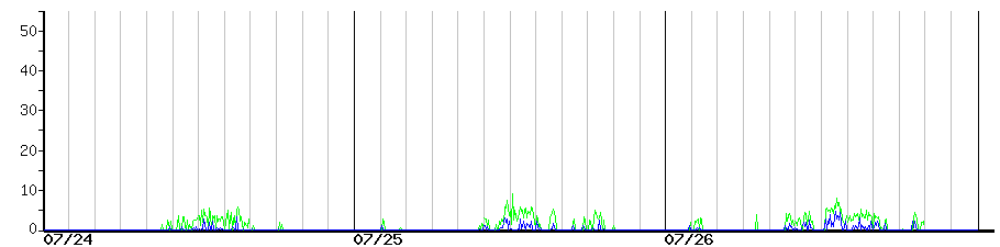 image graph
