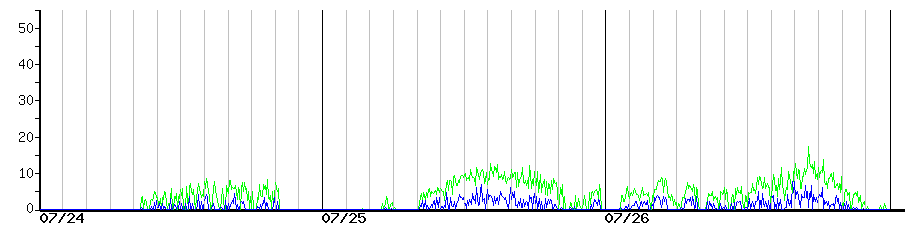 image graph