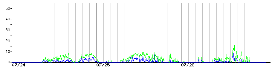 image graph