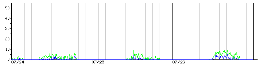 image graph