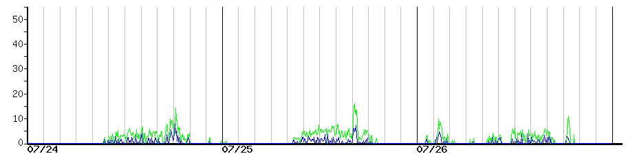 image graph