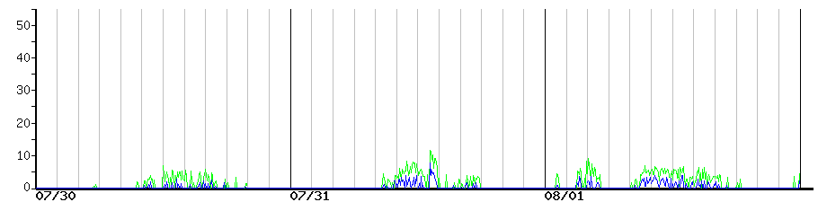 image graph